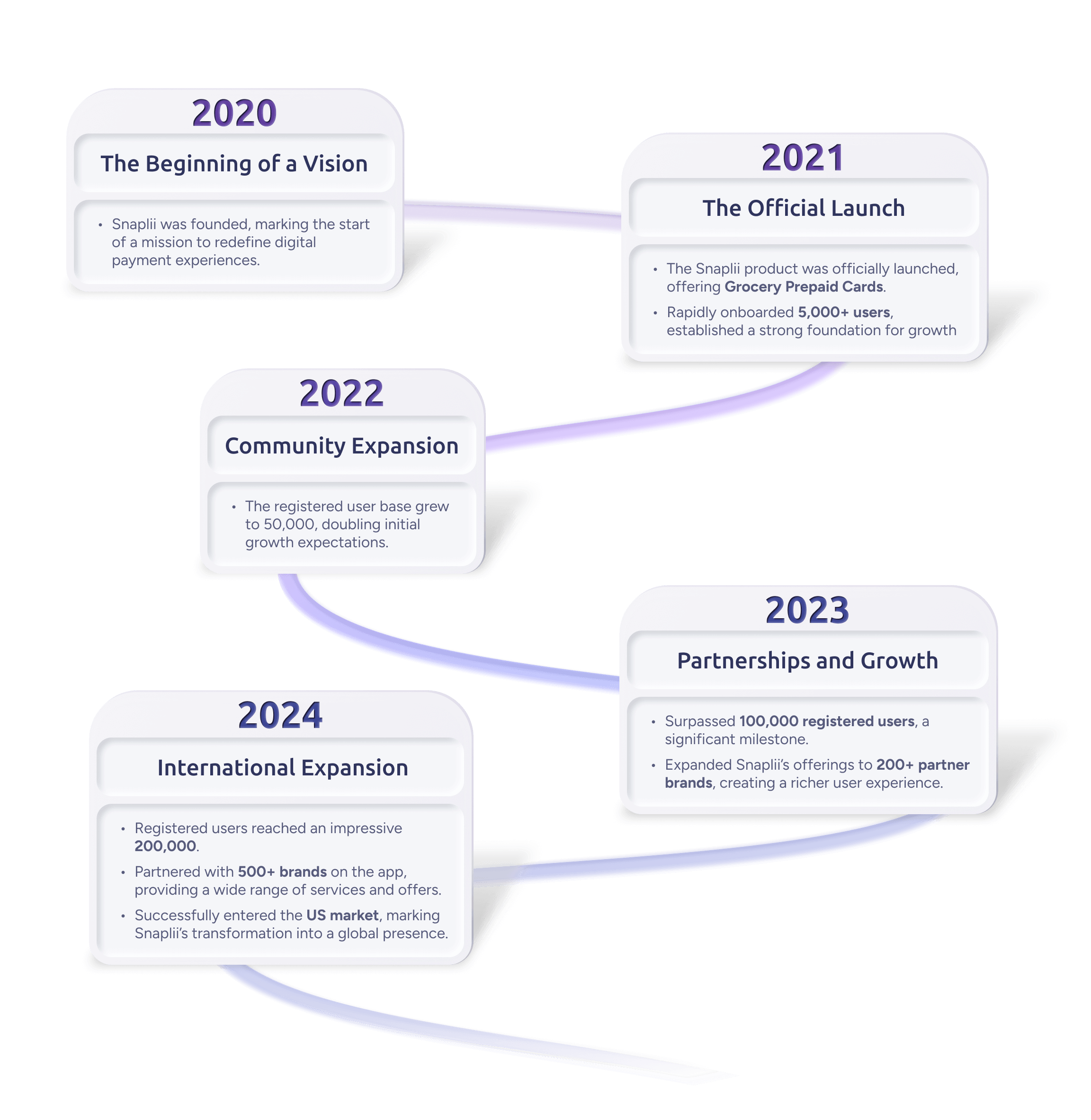 Snaplii history timeline